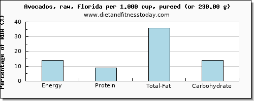 energy and nutritional content in calories in avocado